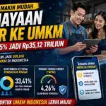 Pembiayaan Pindar ke UMKM Tembus Rp35,12 Triliun, Akses Modal Makin Luas