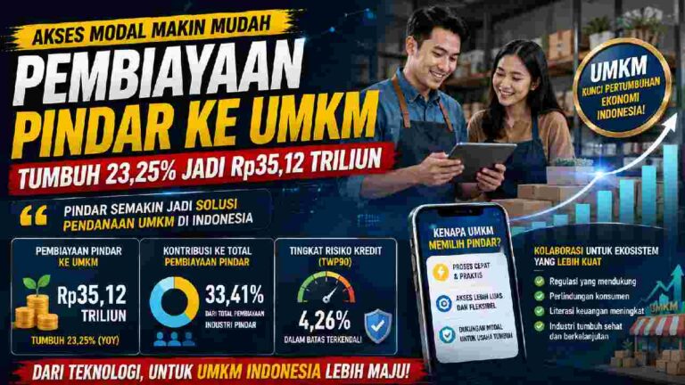 Pembiayaan Pindar ke UMKM Tembus Rp35,12 Triliun, Akses Modal Makin Luas